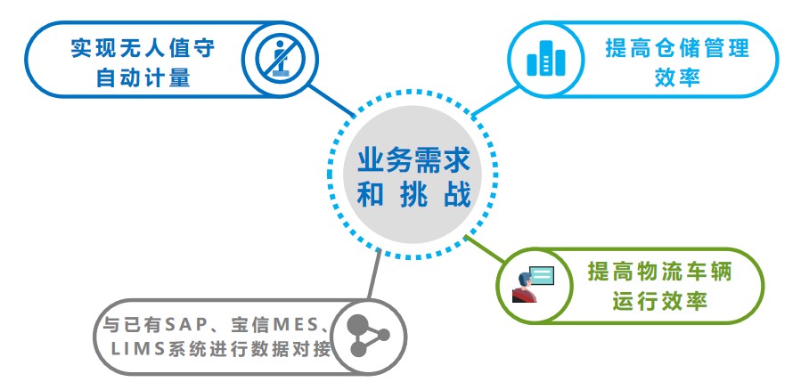 1699932251495196.jpg 业务需求和挑战.jpg
