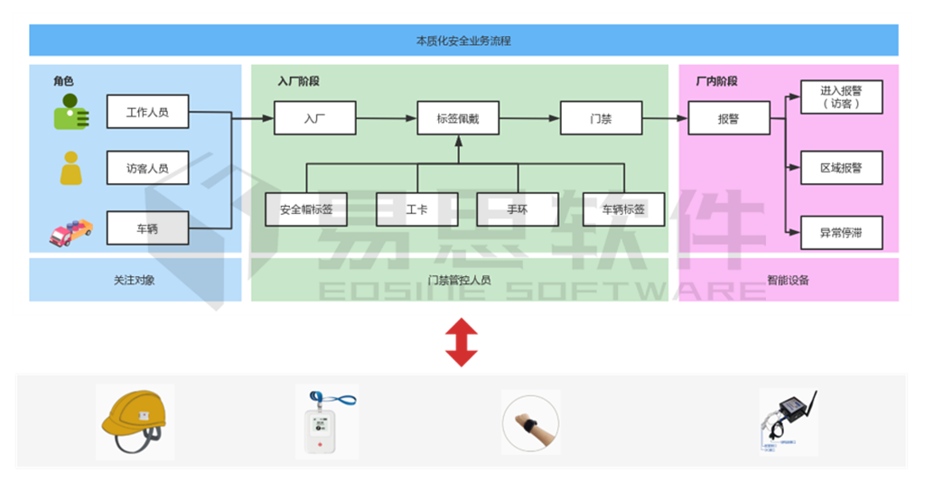 本质化安全业务流程.png